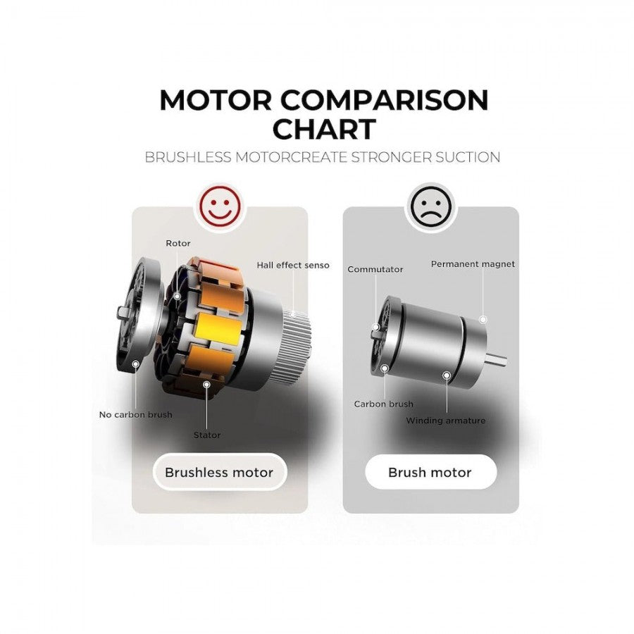 Aspirator Auto 6 în 1 Fără Fir, 100W, cu Filtru HEPA, Funcții Aspirare, Suflare și Vidare